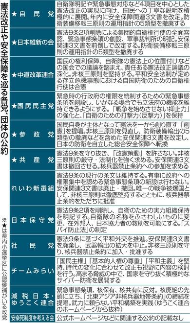 憲法改正の是非、議論深まらず…改憲派は争点化“回避”、「非核三原則
