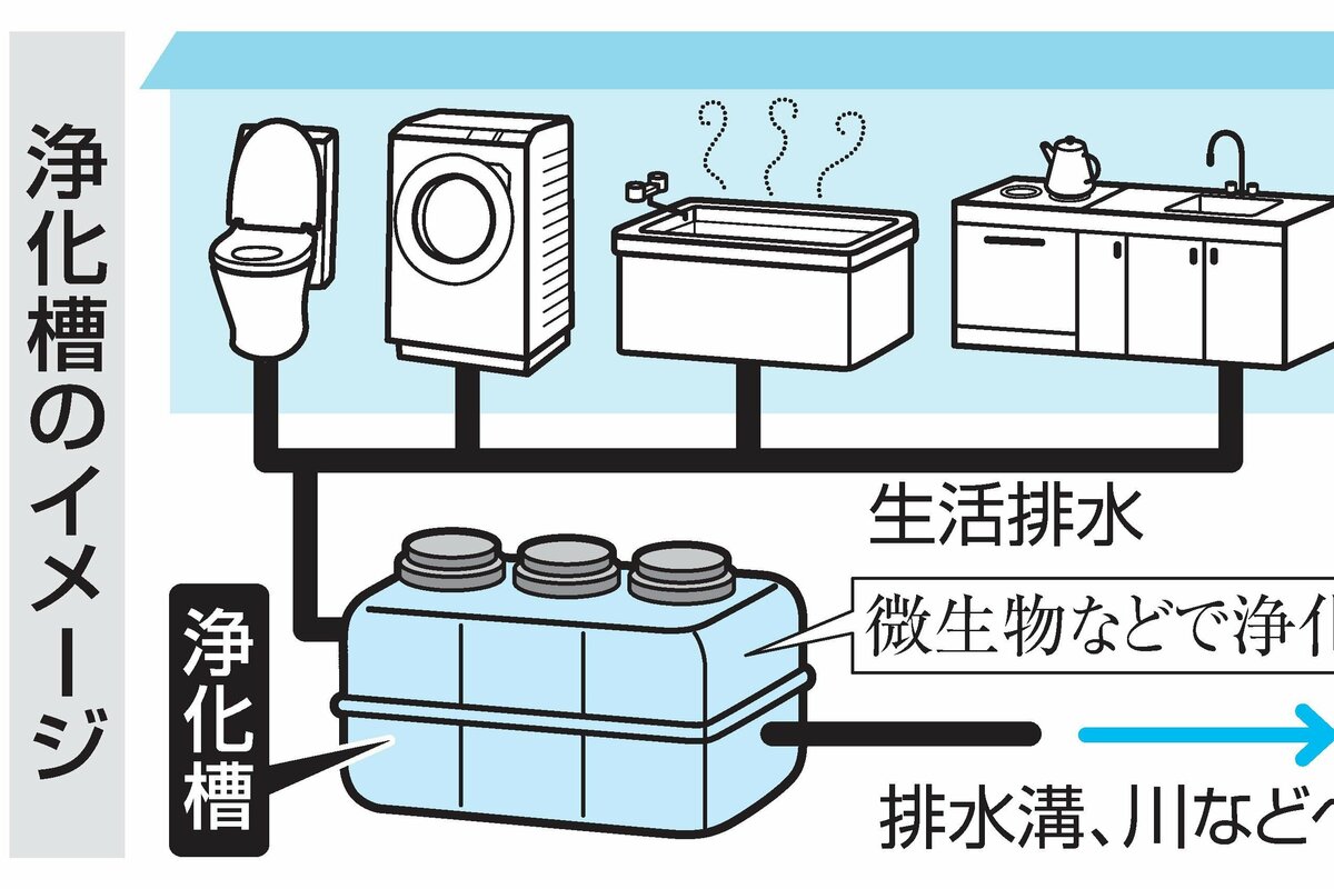 下水道など未整備で利用、全国の浄化槽「年1回以上清掃」64％、新潟県