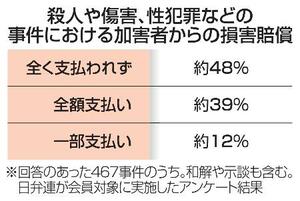 殺人や傷害、性犯罪などの事件における加害者からの損害賠償