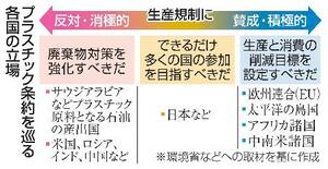 プラスチック生産規制を巡る各国の立場