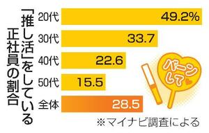 　「推し活」をしている正社員の割合