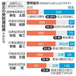 　過去の衆院選結果