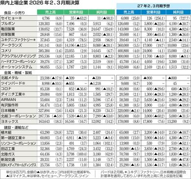 新潟県内上場企業の9割増収、半数が売上高過去最高・2026年2、3月期