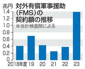 　対外有償軍事援助（ＦＭＳ）の契約額の推移