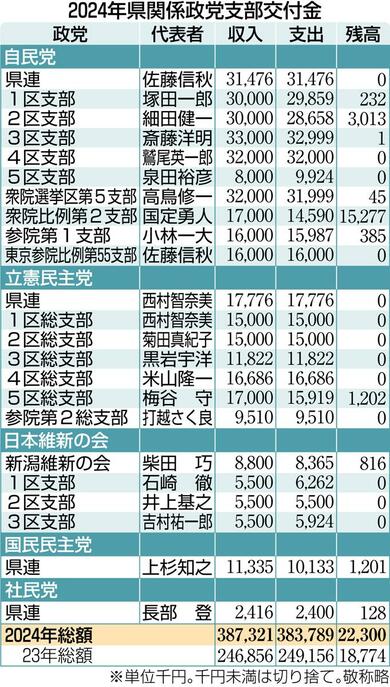 政党交付金支出、新潟県関係は54％増の3億8378万円・2024年分 衆議院