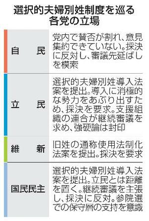 選択的夫婦別姓制度を巡る各党の立場