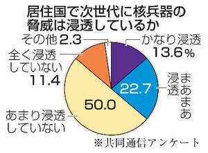 居住国で次世代に核兵器の脅威は浸透しているか