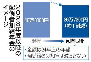 2028年度以降の配偶者加給年金のイメージ