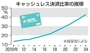 キャッシュレス決済比率の推移