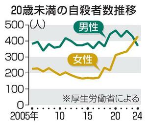 　２０歳未満の自殺者数推移