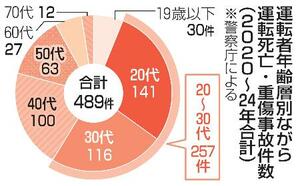 運転者年齢層別ながら運転死亡・重傷事故件数(2020~24年合計)