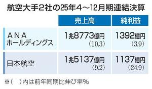航空大手2社の25年4~12月期連結決算
