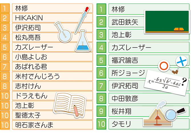 勉強を教わりたい有名人は 新潟日報教育モア 勉強を教わりたい有名人は 新潟日報教育モア