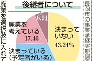 長岡市内企業の事業承継、「後継者いる」3割止まり　廃業視野が24％、建設・卸売業が多く