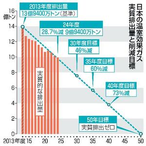 　日本の温室効果ガス実質排出量と削減目標