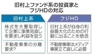 旧村上ファンド系の投資家とフジHDの対応
