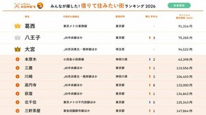 『借りて住みたい街ランキング』＝首都圏版ランキング