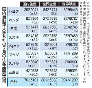 国内自動車大手8社の7月の生産・販売実績