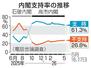 　内閣支持率の推移