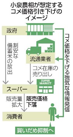 小泉農相が想定するコメ価格引き下げのイメージ