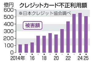 クレジットカード不正利用額