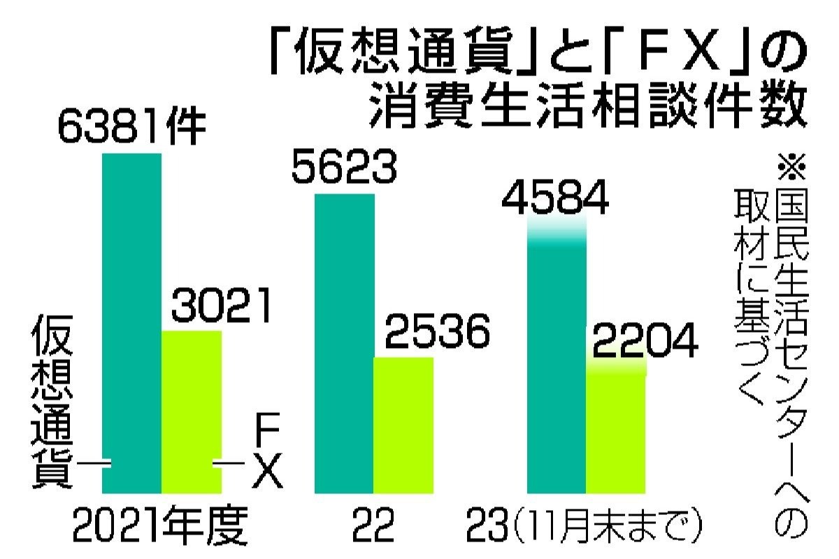 確実にもうかる話はない」、仮想通貨やＦＸ投資に注意 ＳＮＳで投資に勧誘、トラブル後を絶たず・国民生活センター | 新潟日報