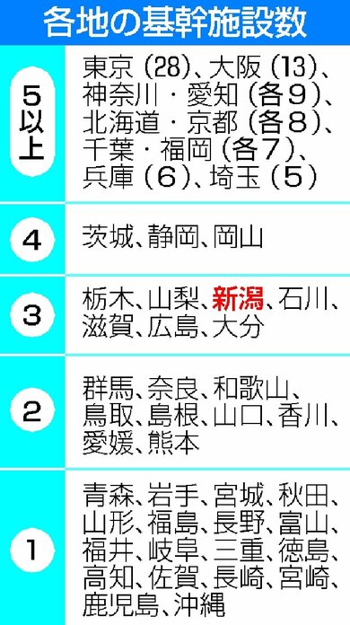 新出生前診断 基幹施設 に新潟県内3病院認定 新潟日報デジタルプラス
