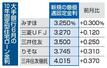　大手銀行６月の１０年固定型住宅ローン金利