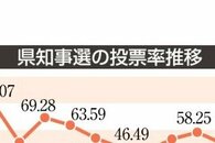 ［新潟県知事選挙2026］投票率は過去３番目に低い47.40％　現職に新人２候補が対立軸示せず