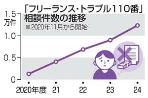 「フリーランス・トラブル110番」相談件数の推移