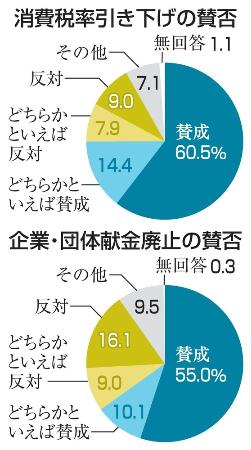 消費税引き下げの賛否、企業・団体献金廃止の賛否