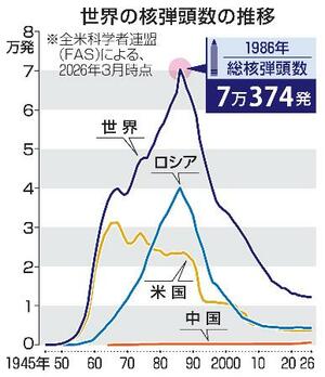 　世界の核弾頭数の推移
