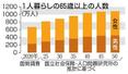 1人暮らしの65歳以上の人数