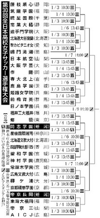 帝京長岡 東海大福岡と初戦 新潟日報デジタルプラス
