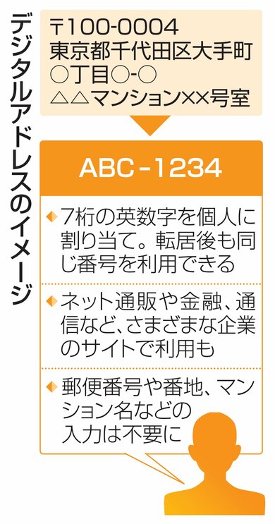 住所を7桁英数字で…送り状作成、入力楽ちん！日本郵便が「デジタル