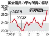国会議員所得、３００３万円