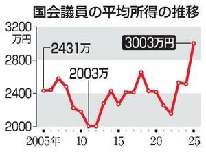 　国会議員の平均所得の推移