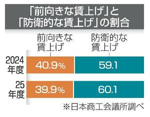 　「前向きな賃上げ」と「防衛的な賃上げ」の割合