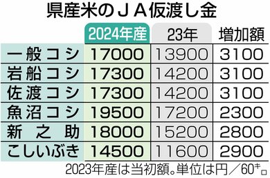スクープ】JAが大幅増額に踏み切ったー 2024年産米の「仮渡し金