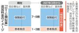 「OTC類似薬」追加料金のイメージ